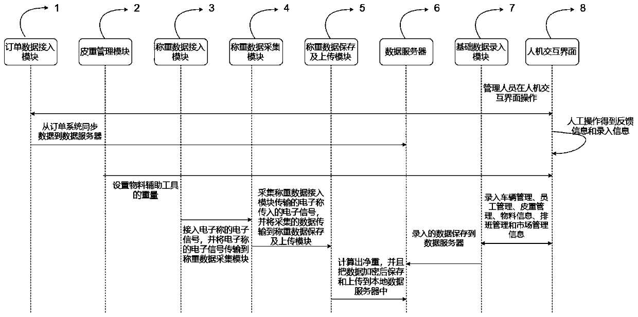 Intelligent electronic scale weighing system and method