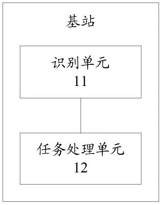 Data processing method and base station