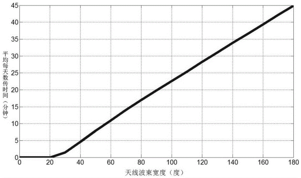 A design method for data transmission antenna beams of space inertial directional attitude satellites