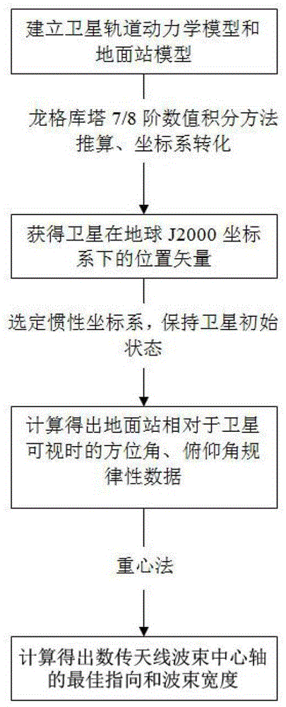 A design method for data transmission antenna beams of space inertial directional attitude satellites