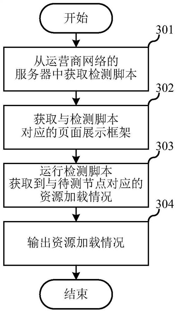 A network fault location method, terminal and server