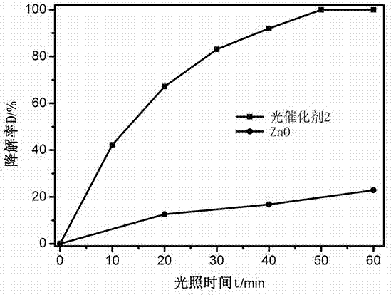 Preparation method of ag/zno-carbon sphere ternary core-shell heterojunction photocatalyst with different microscopic morphology