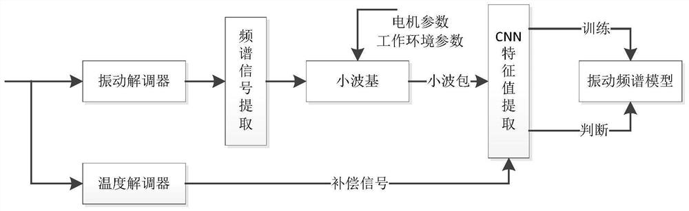 Self-learning grating interference spectrum analysis technology for motor fault early warning