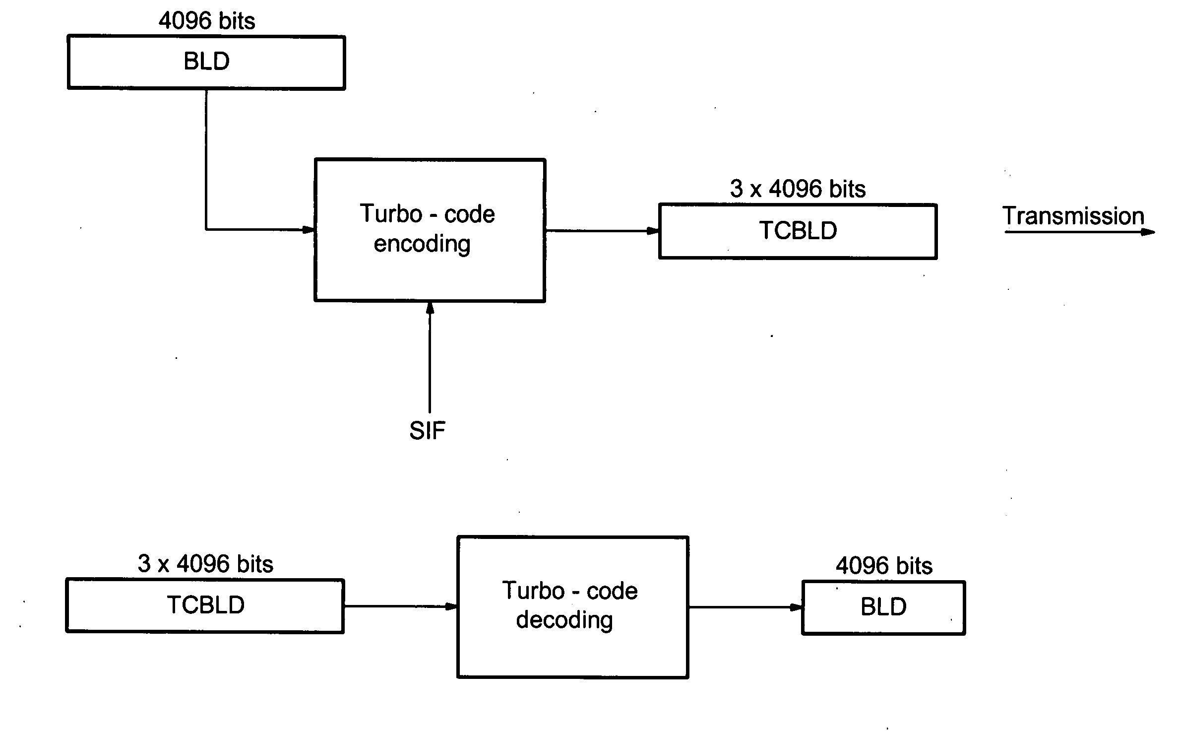 Method and apparatus for encoding blocks of data with a blocks oriented code and for decoding such blocks with a controllable latency decoding, in particular for a wireless communication system of the WLAN or wpan type