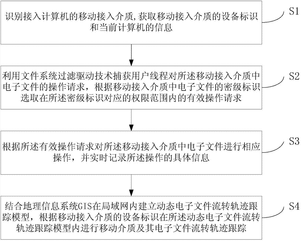 Method and system for tracking movable media and electronic document circulation trajectories of movable media in LAN
