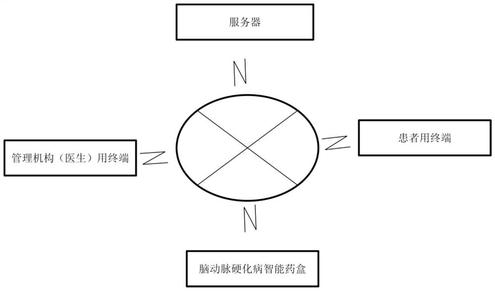 Cerebral arteriosclerosis management cloud platform system and electronic intelligent medicine box