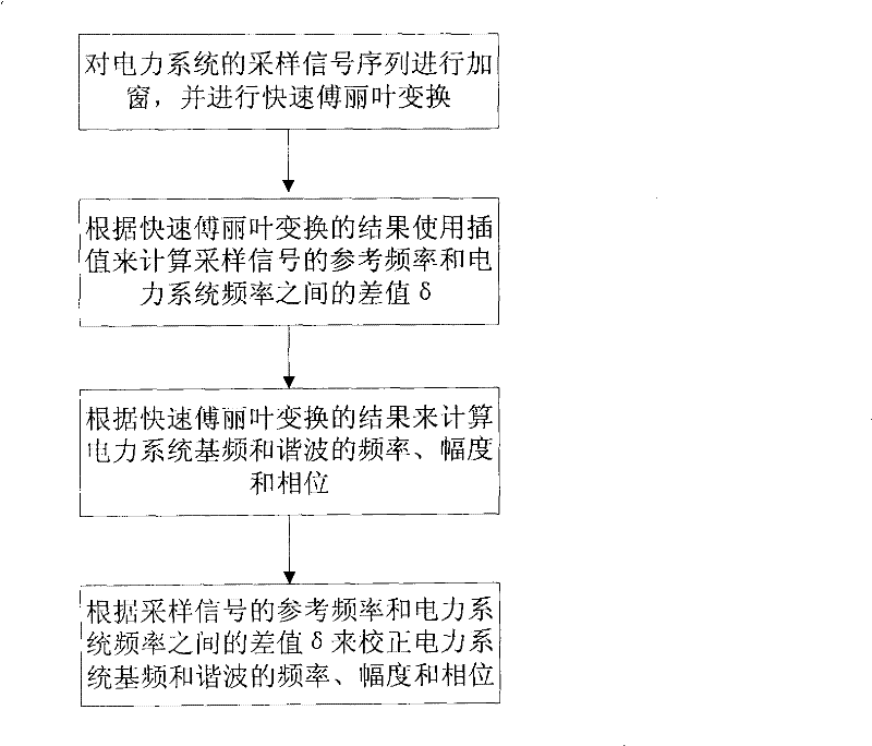 Harmonic analysis method for power system and device thereof