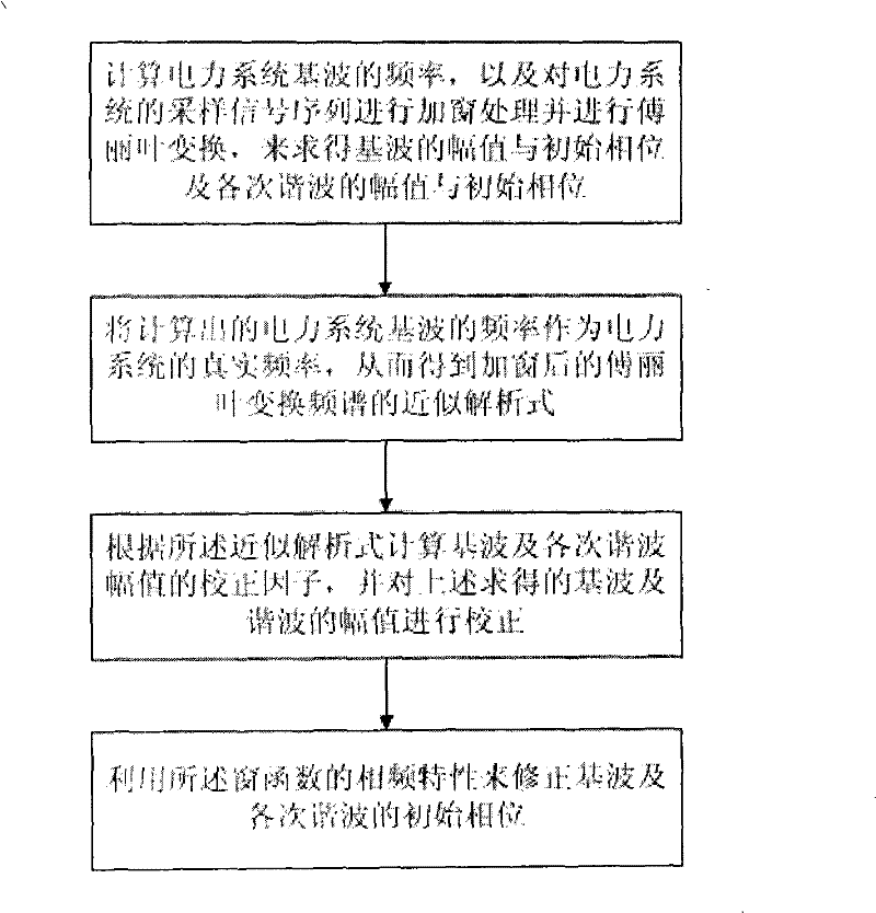 Harmonic analysis method for power system and device thereof