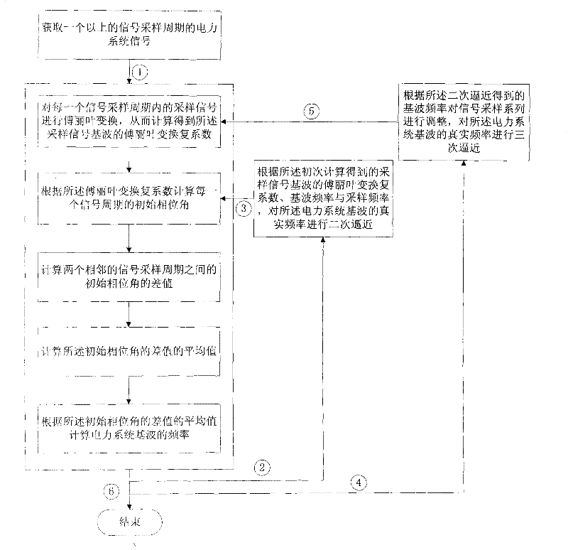 Harmonic analysis method for power system and device thereof