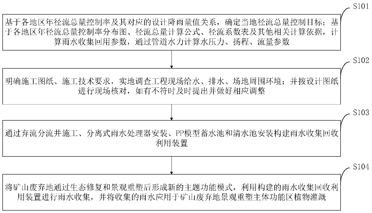 Rain water collection and recycling construction method for ecological restoration of mining wasteland