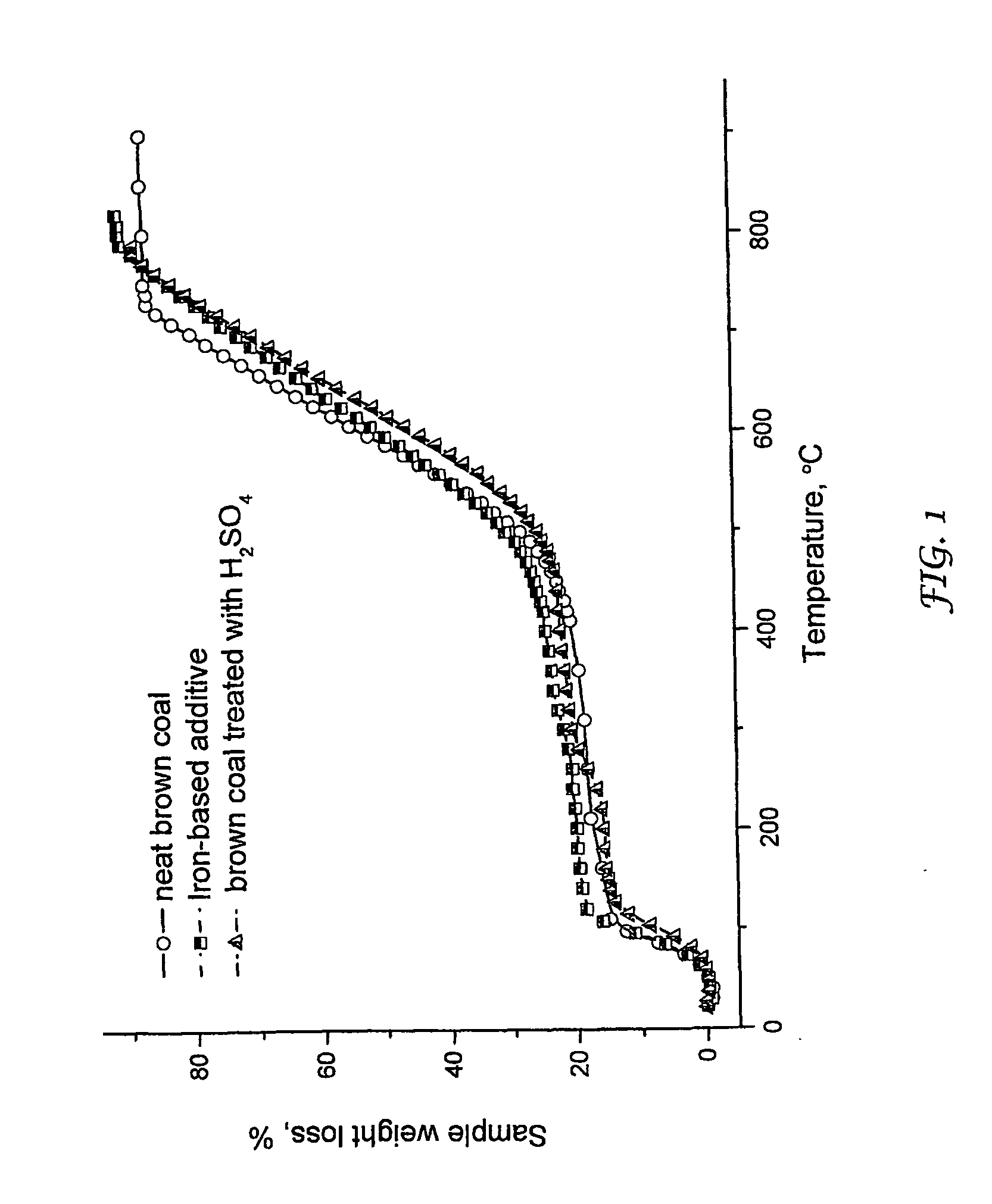 Coal with improved combustion properties