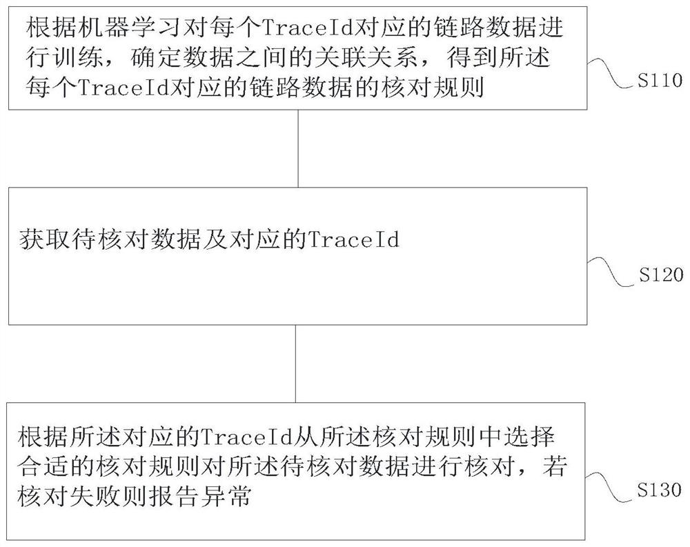 Intelligent data checking method, device and equipment