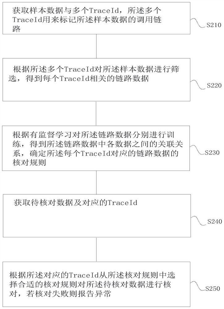 Intelligent data checking method, device and equipment