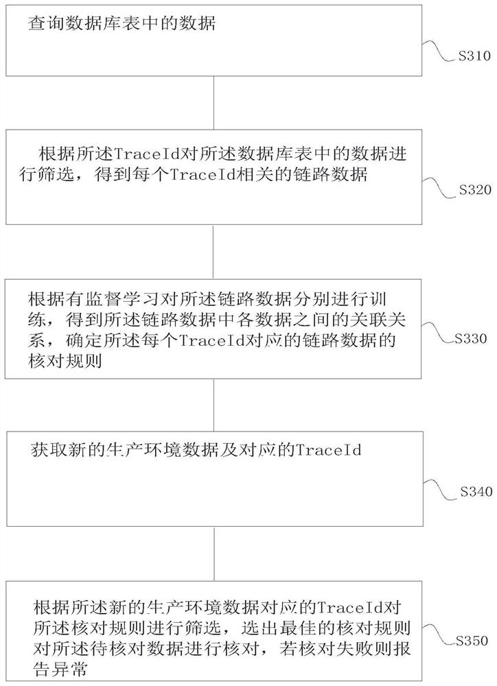 Intelligent data checking method, device and equipment