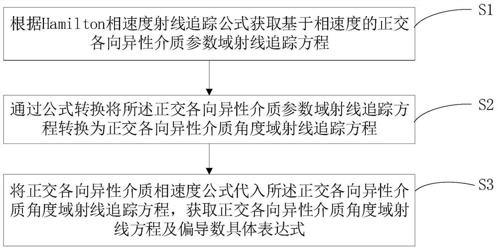 Ray Tracing Method and System for Orthotropic Media Based on Phase Velocity