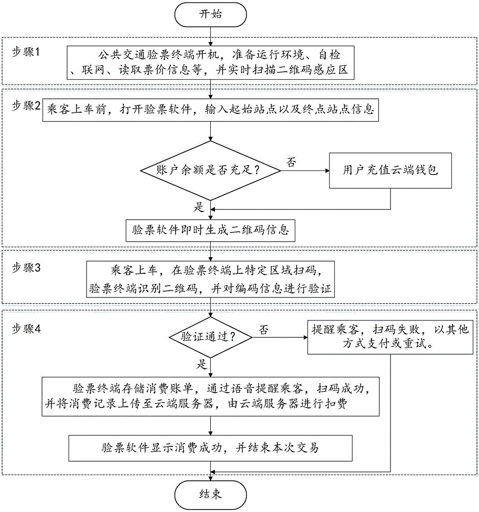 Public transport ticket checking method and terminal of based on two-dimensional code and cloud wallet