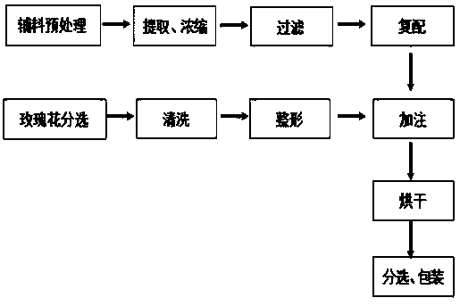 Rose flower tea with function of reducing postprandial blood sugar and preparation method thereof