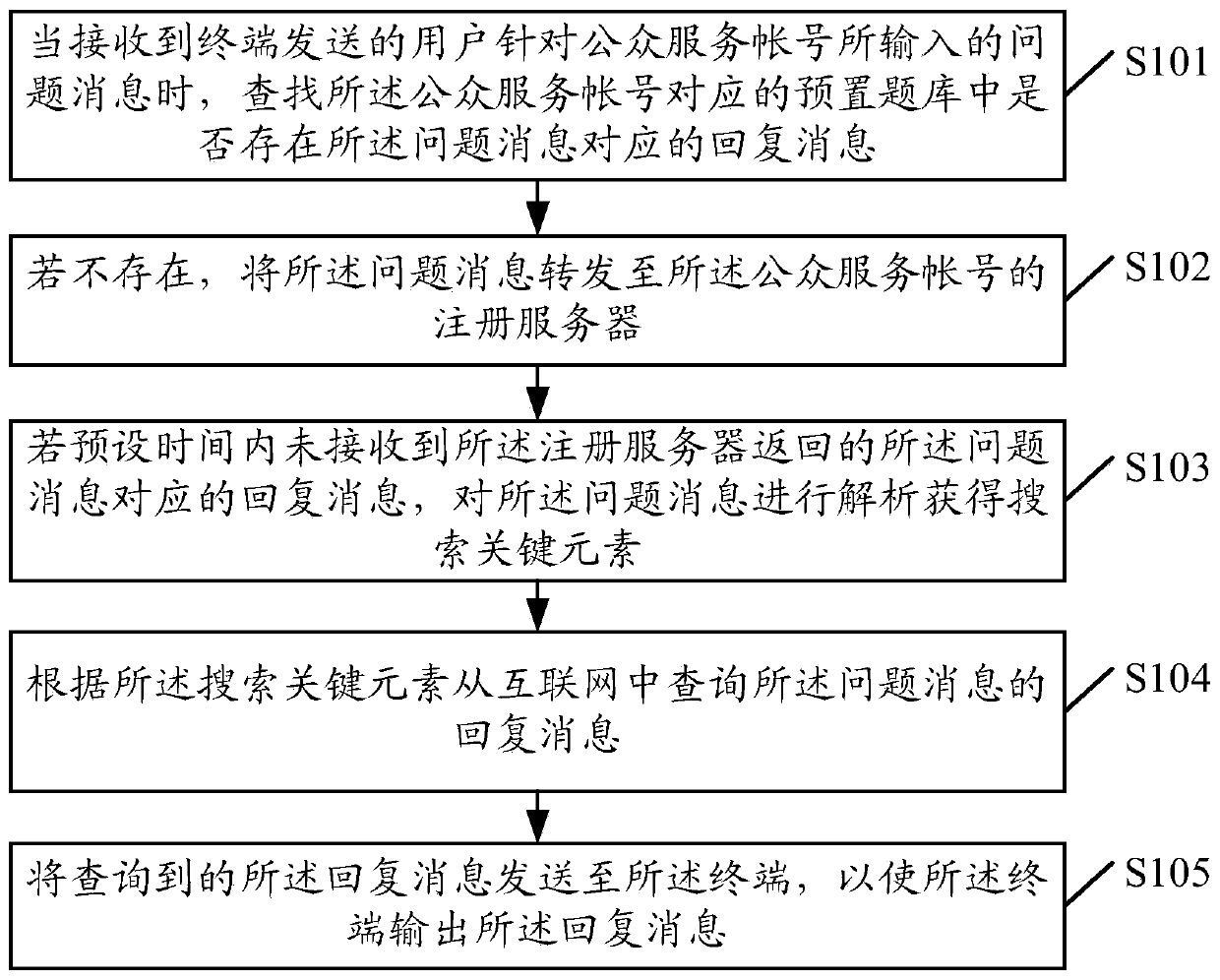 A message interaction method, device and processing server