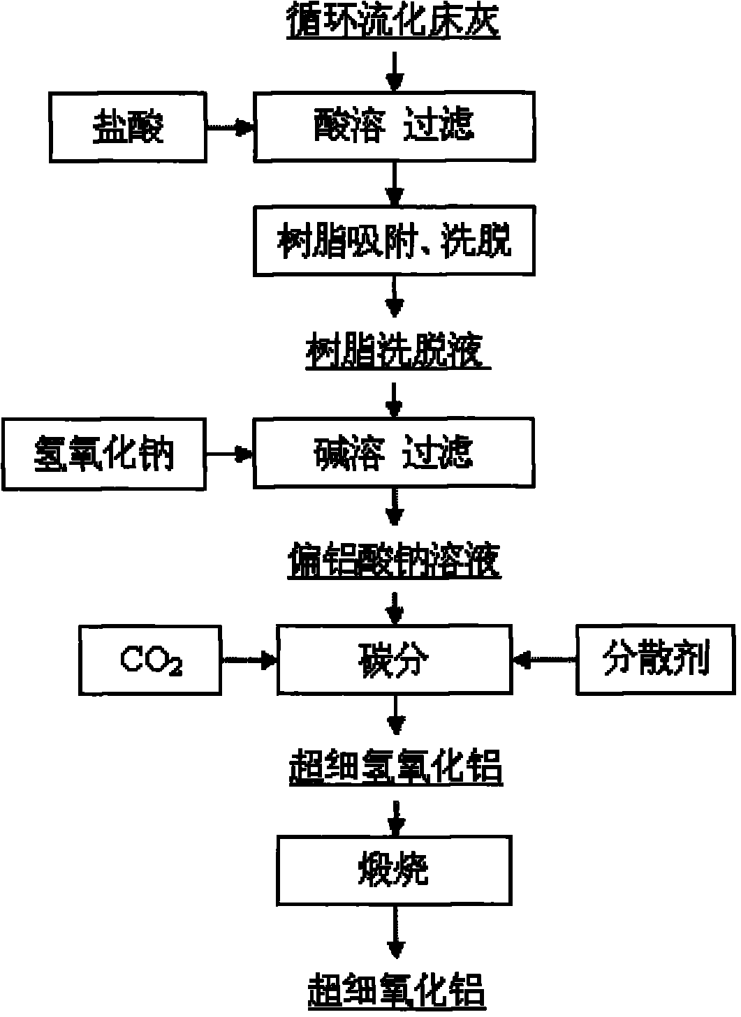 Method for producing superfine aluminium hydroxide and aluminium oxide by using flyash