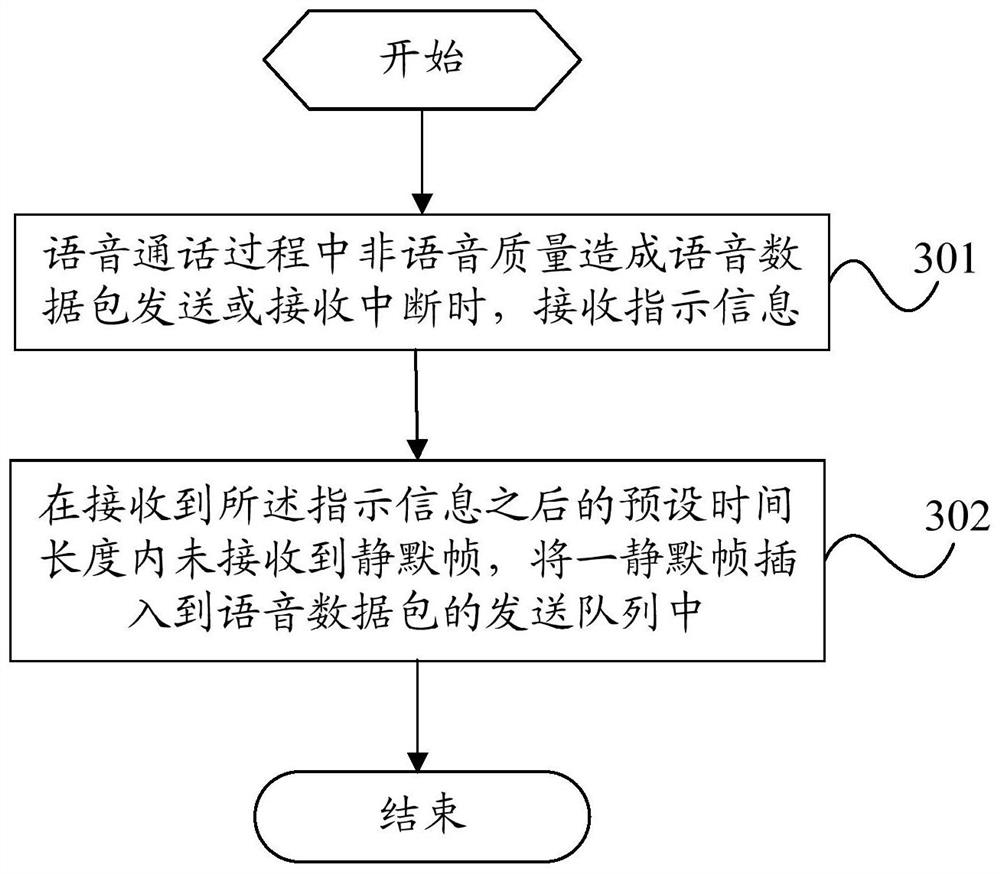 A voice call processing method and mobile terminal