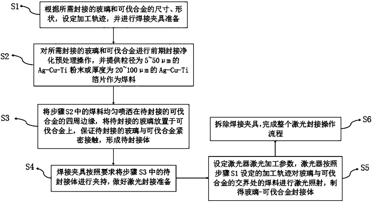 Laser sealing method and sealing body of glass and Kovar alloy