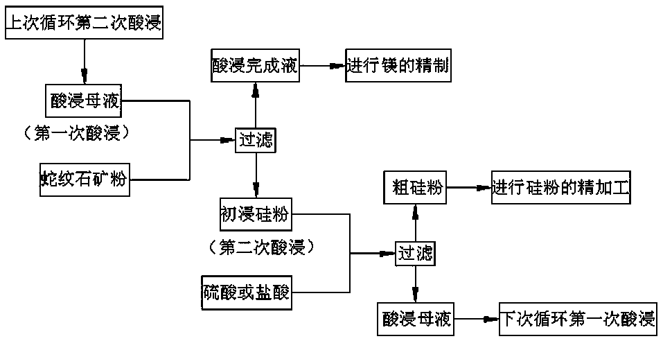 A kind of decomposition method of asbestos tailings