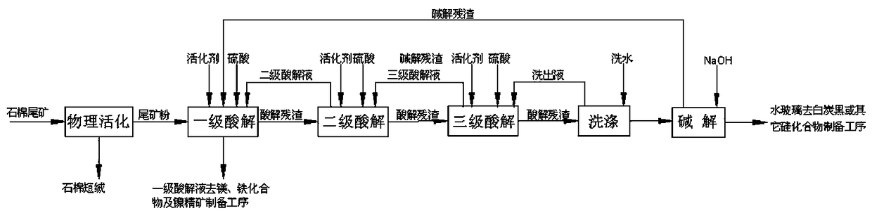 A kind of decomposition method of asbestos tailings