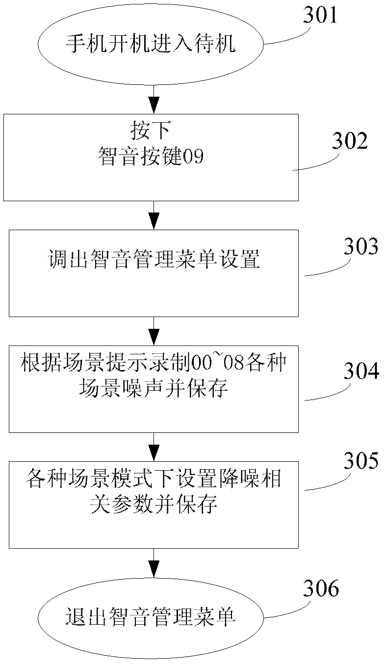 Noise reduction method, noise reduction device and communication terminal