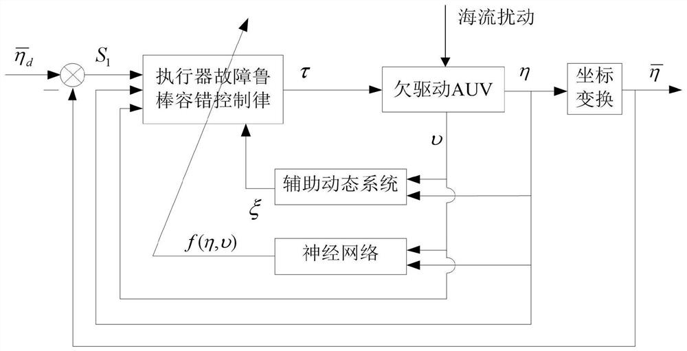 A Robust Fault Tolerant Control Method for Underactuated Underactuated Underwater Robot Actuator Faults