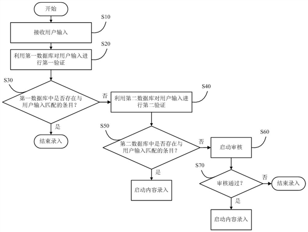 A method and device for intelligently entering customer information based on big data