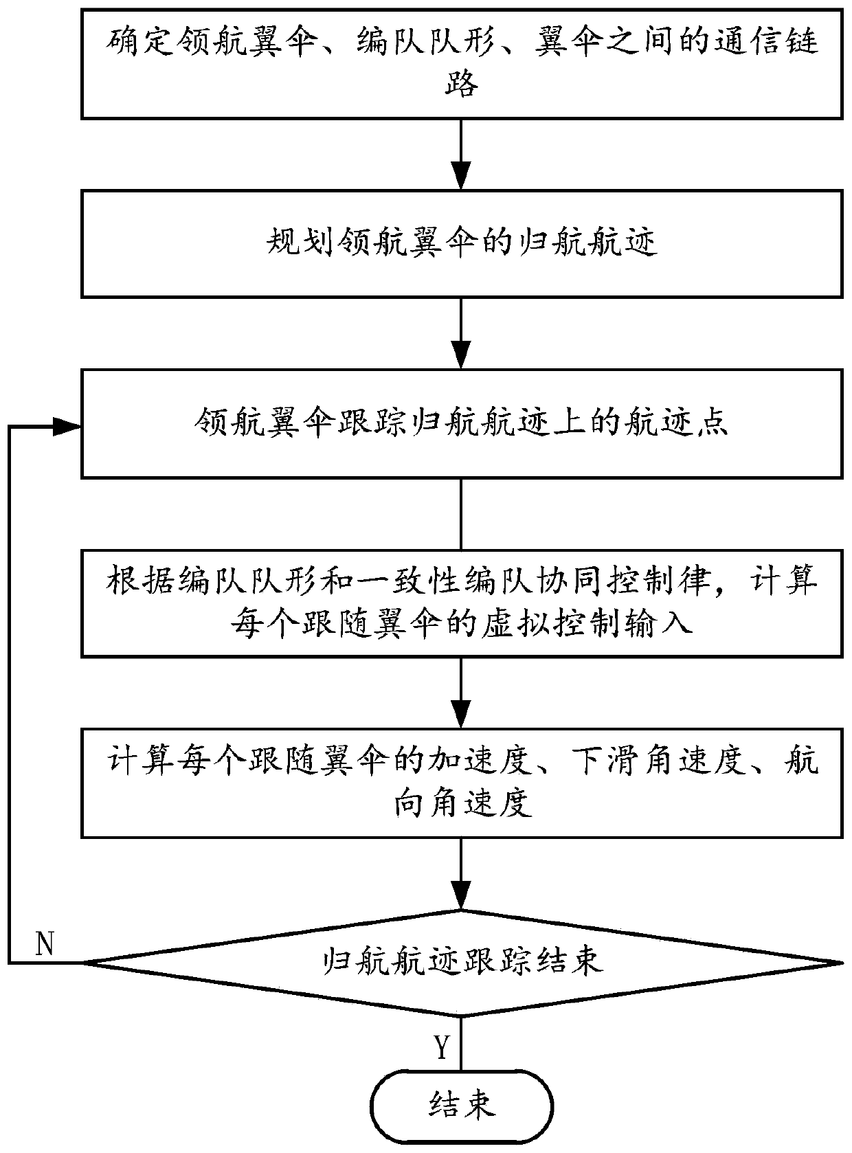 Multi-parafoil formation cooperative control method and system based on consistency