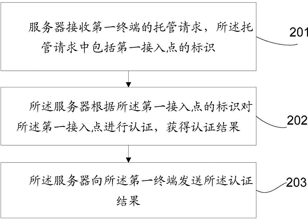 Network access point collocation method and system