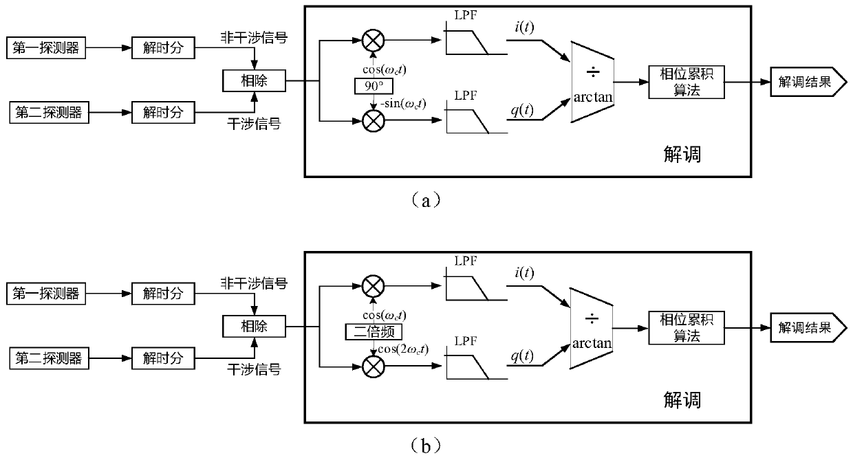 A method and system for suppressing multiplicative noise in a time-division multiplexing optical fiber sensing system