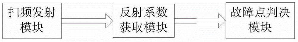 A cable fault location detection method and device