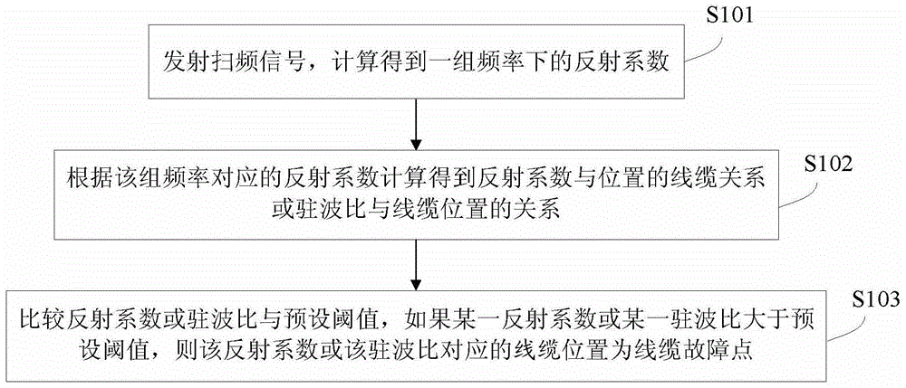 A cable fault location detection method and device