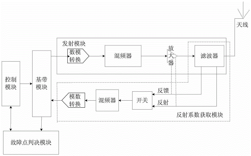 A cable fault location detection method and device