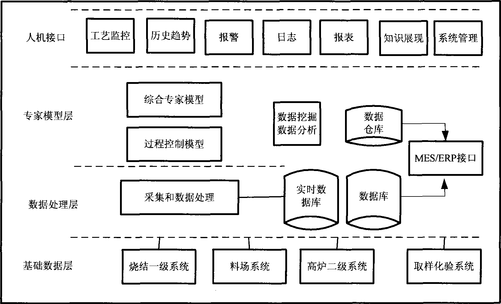 Data processing method and device of sintering control parameter