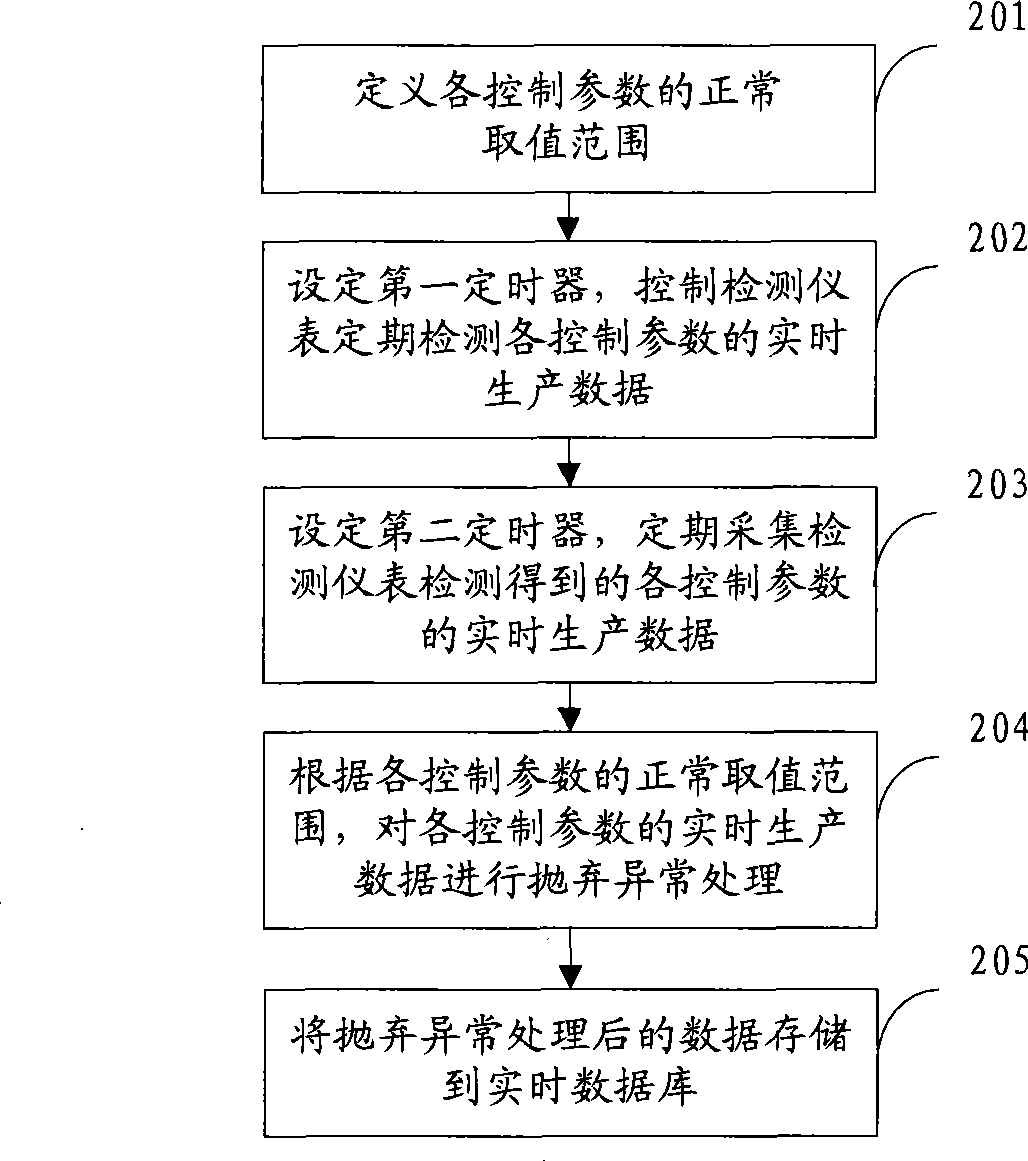 Data processing method and device of sintering control parameter