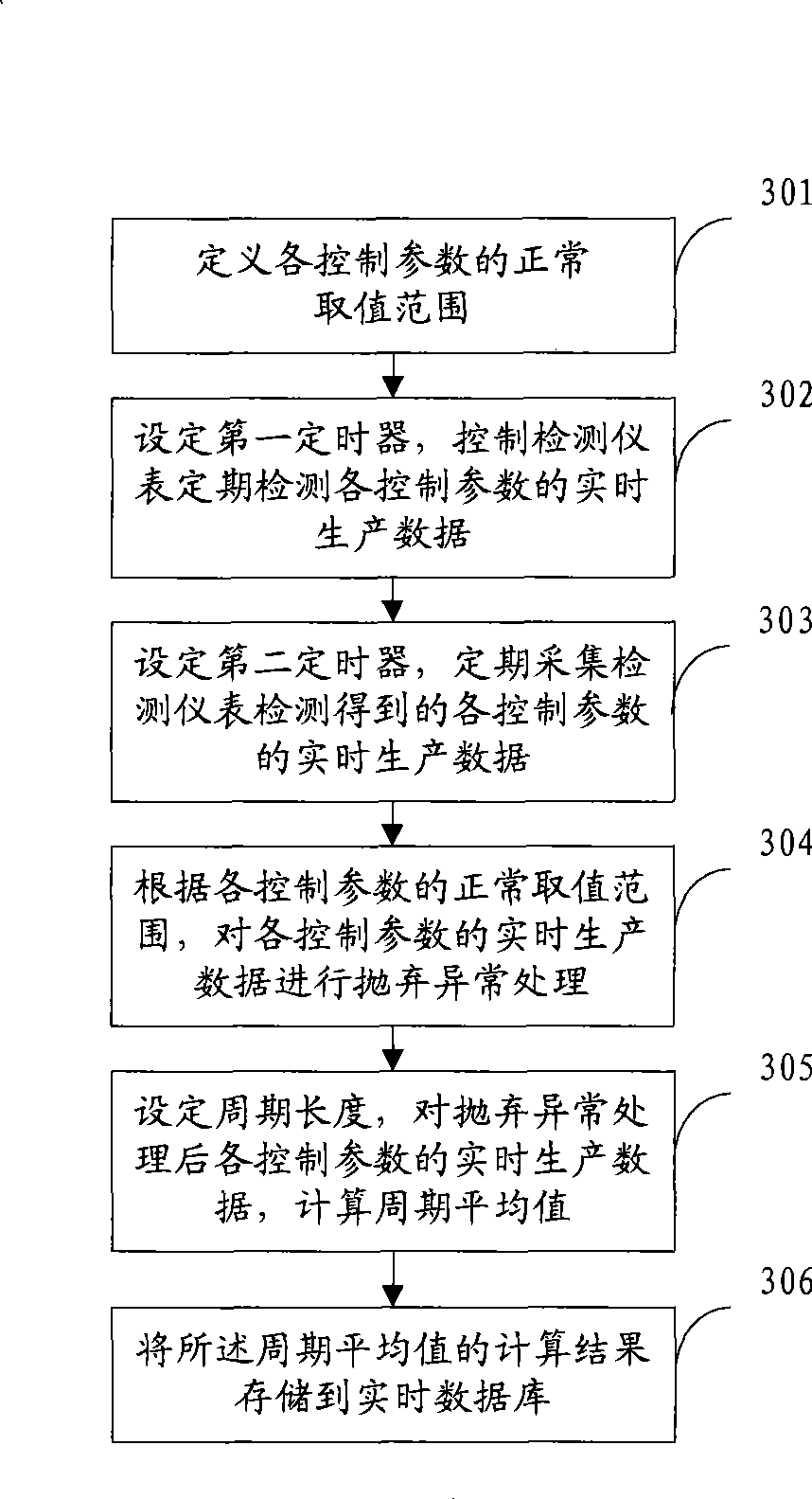 Data processing method and device of sintering control parameter