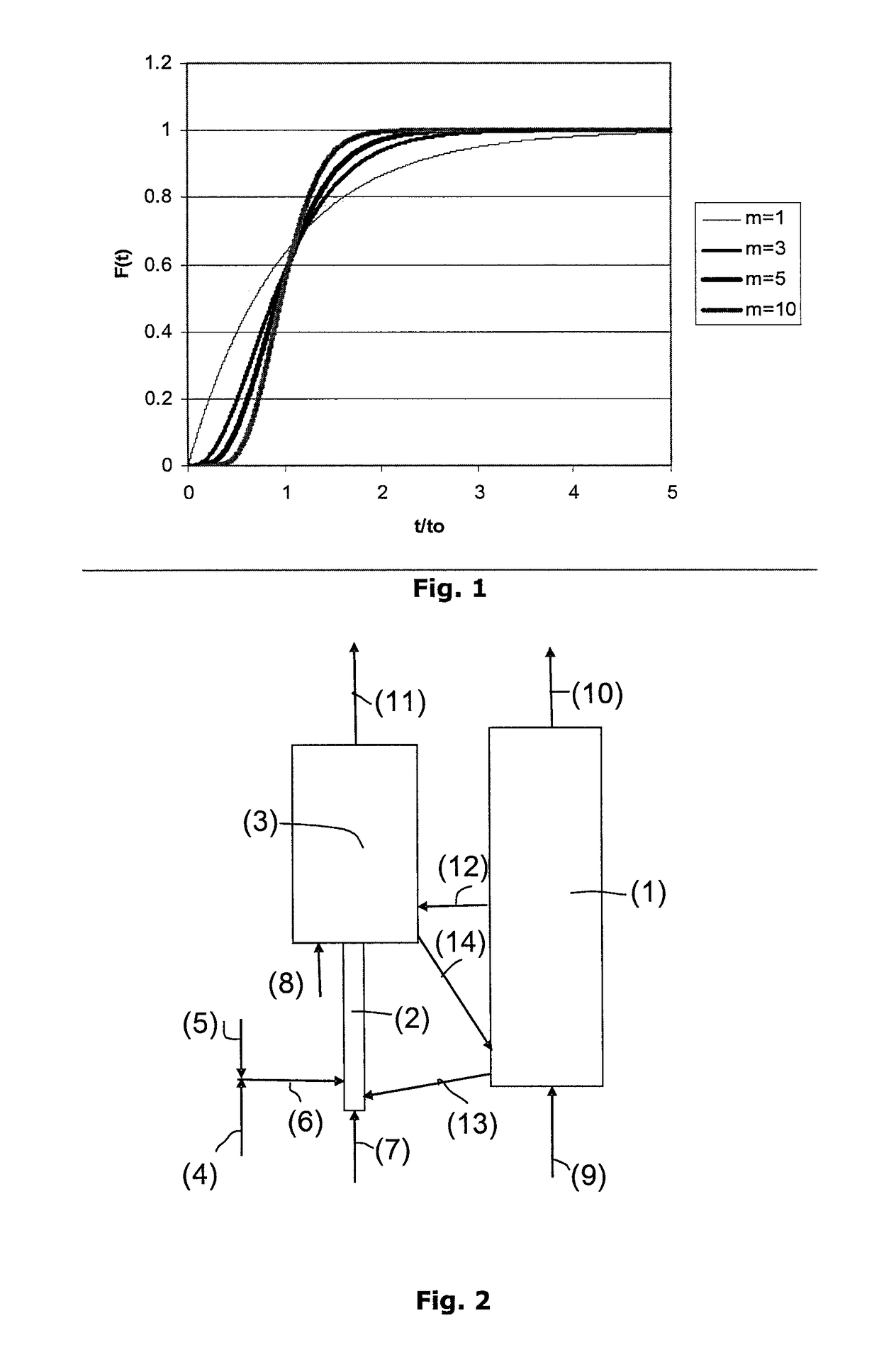 Optimised method and device loop combustion on liquid hydrocarbon feedstock