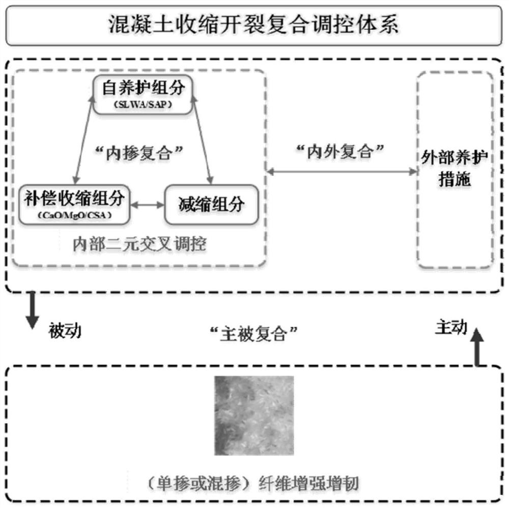 Concrete shrinkage cracking composite regulation and control system and regulation and control method