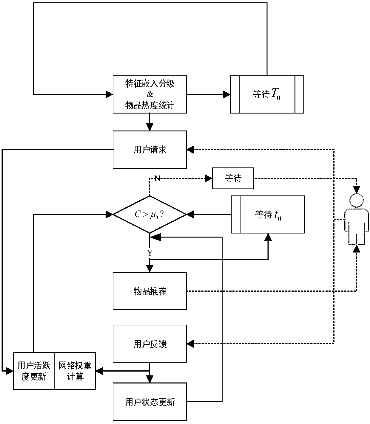 A dynamic recommendation system design method based on multi-dimensional classification reinforcement learning