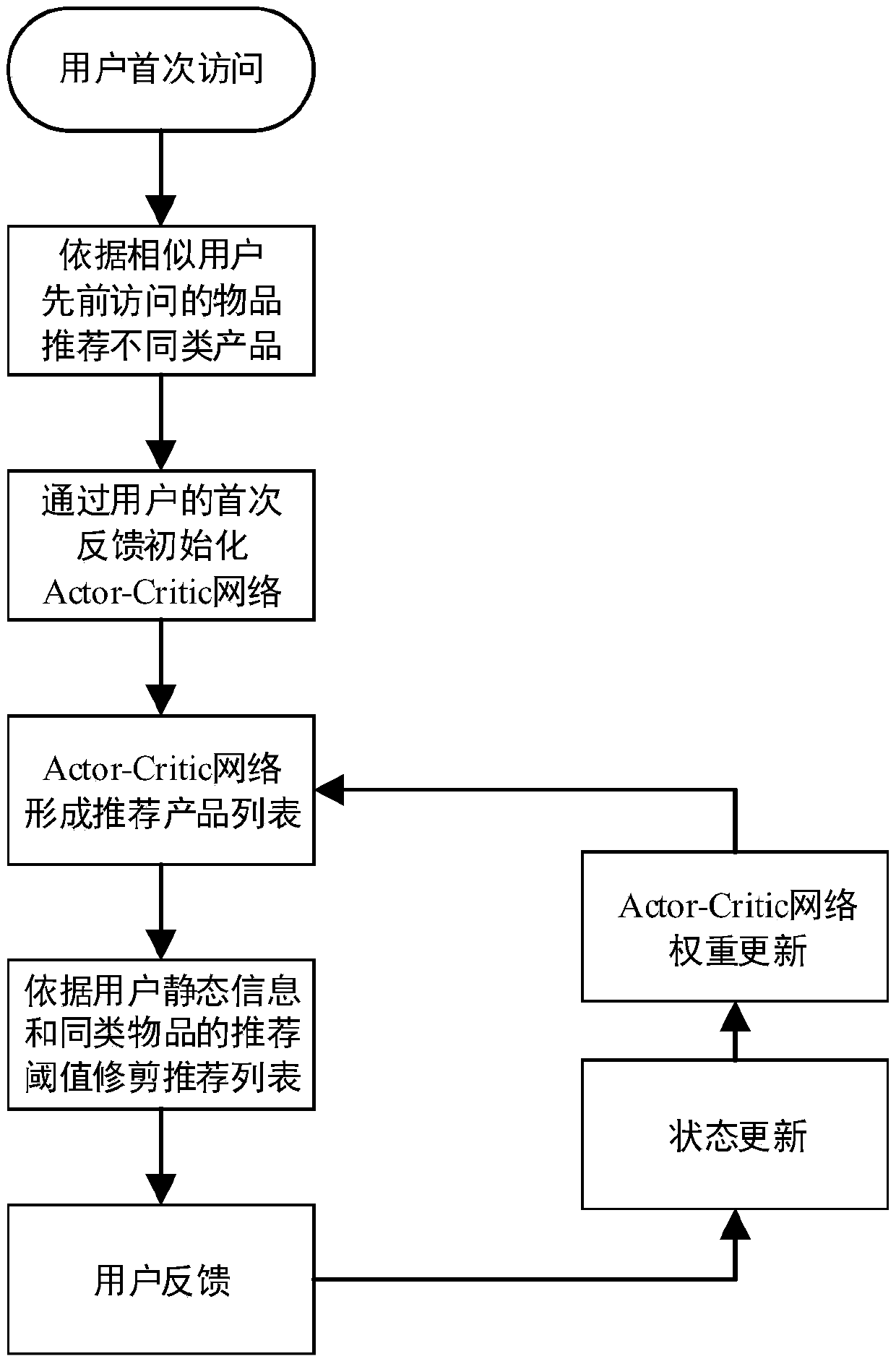 A dynamic recommendation system design method based on multi-dimensional classification reinforcement learning