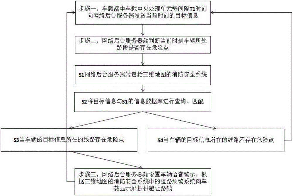 A vehicle safety driving early warning method based on an internet of vehicles