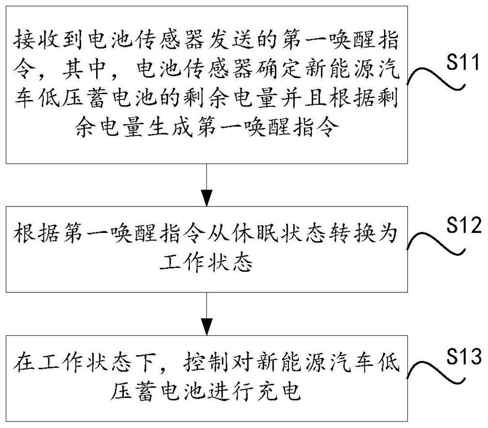 Charging method and system for low-voltage storage battery of new energy automobile