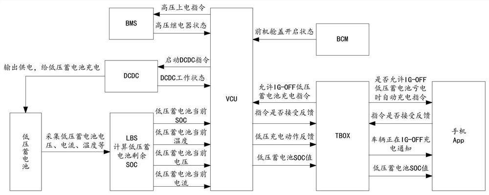 Charging method and system for low-voltage storage battery of new energy automobile