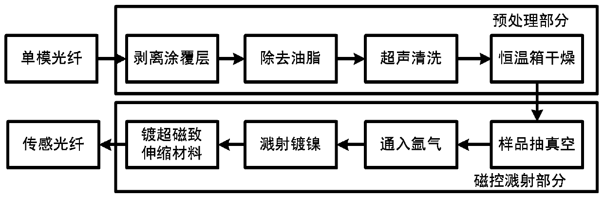 Distributed Optical Fiber Sensing System for Acoustomagnetic Simultaneous Measurement