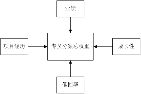 Intelligent case division method based on case prediction value and specialist portrait