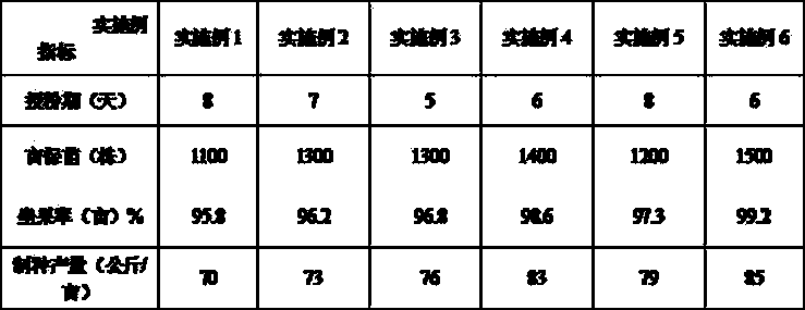 An inducer for pumpkin growth regulation and its application method