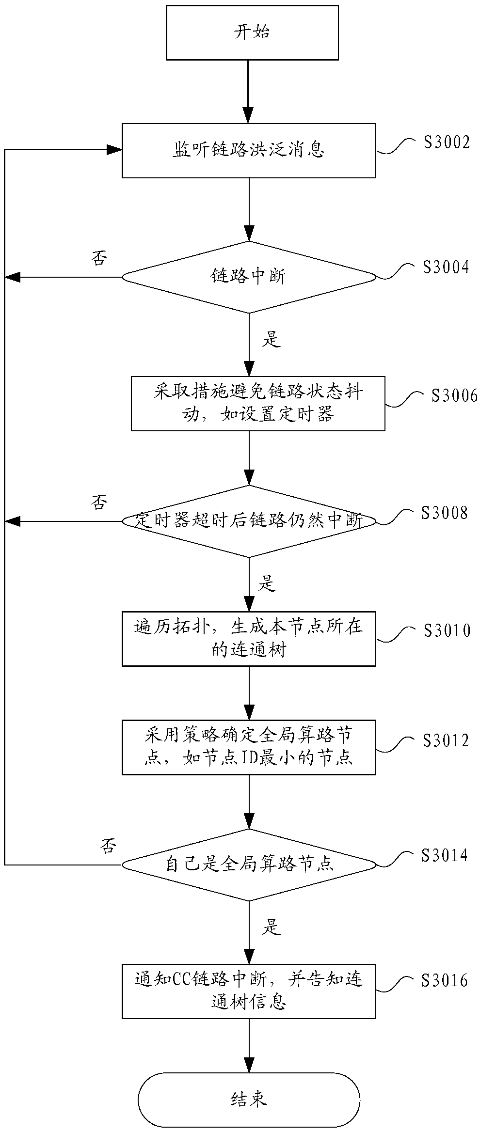 Service operation method and device, storage medium and electronic device